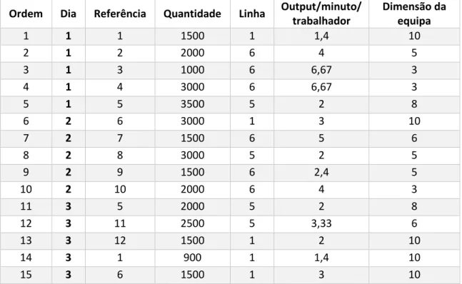 Tabela 2. Lista de Ordens de Produção - exemplo 