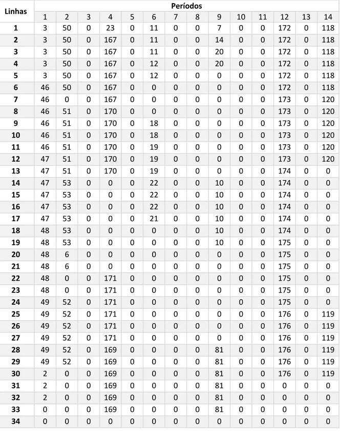 Tabela 8. Resultado do escalonamneto das Ordens de Produção pelas diversas linhas –  parte 1 