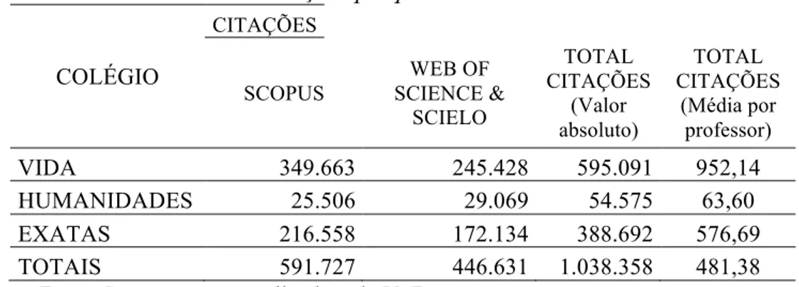 Tabela 3: Citações pesquisadores dos PPG UnB  COLÉGIO CITAÇÕES SCOPUS  WEB OF  SCIENCE &amp;  SCIELO  TOTAL   CITAÇÕES (Valor  absoluto)  TOTAL   CITAÇÕES (Média por professor) VIDA  349.663  245.428  595.091  952,14  HUMANIDADES  25.506  29.069  54.575  6