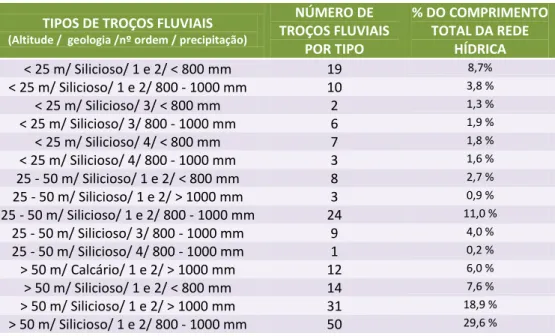 Tabela 8. Tipos de troços fluviais e respectivo peso na rede hídrica da Bacia do Rio Alcoa 