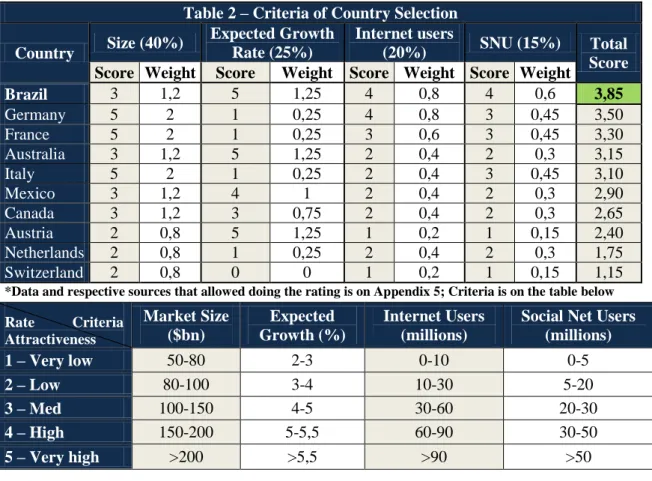 Table 2 – Criteria of Country Selection