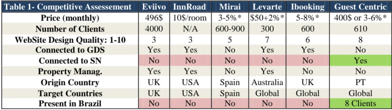 Table 1- Competitive Assessement  Eviivo  InnRoad  Mirai  Levarte  Ibooking  Guest Centric  Price (monthly)  496$  10$/room  3-5%*  $50+2%*  5-8%*  400$ or 3-6%* 