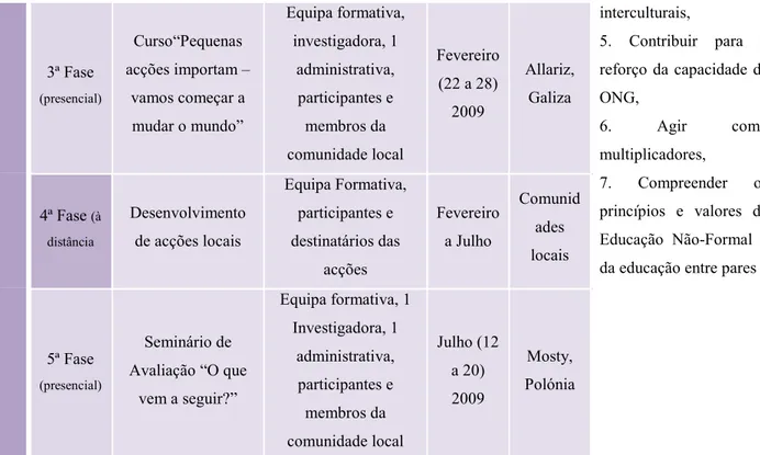 Figura 2: Quadro lógico do Projecto “Curso de Longa Duração em iniciativas locais “Pequenas Acções Podem Mudar o  Mundo” 