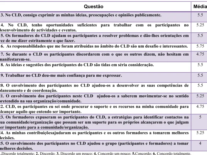 Tabela 4: Perspectiva dos Formadores 