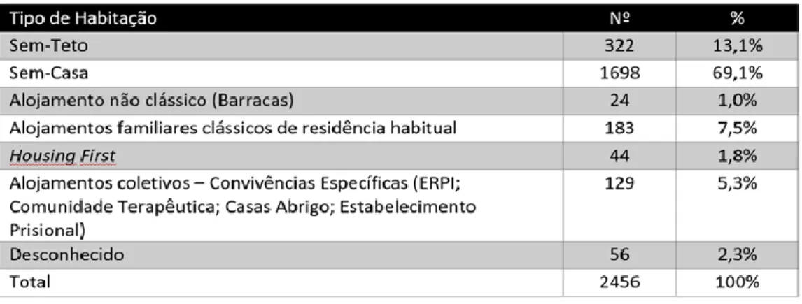 Tabela 2 - Tipo de Habitação 
