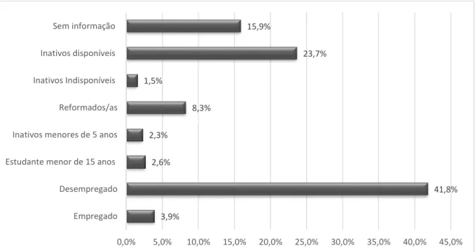 Gráfico 3 - Situação Perante o Trabalho 
