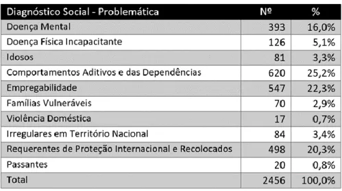 Tabela 4 - Diagnóstico Social - Problemática Dominante 