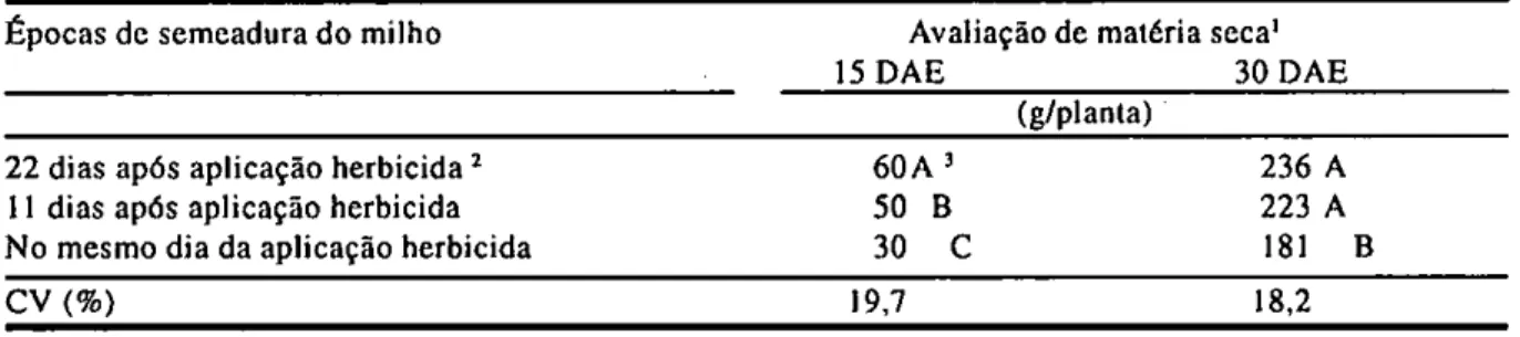 TABELA 1 — Matéria seca de plantas de milho, avaliada aos 15 e 30 dias após a emergência da cultura  (DAE), semeado em sucessão a diferentes sistemas de culturas e utilização de herbicidas,  UFRGS, Faculdade de Agronomia, Porto Alegre, RS, 1994 