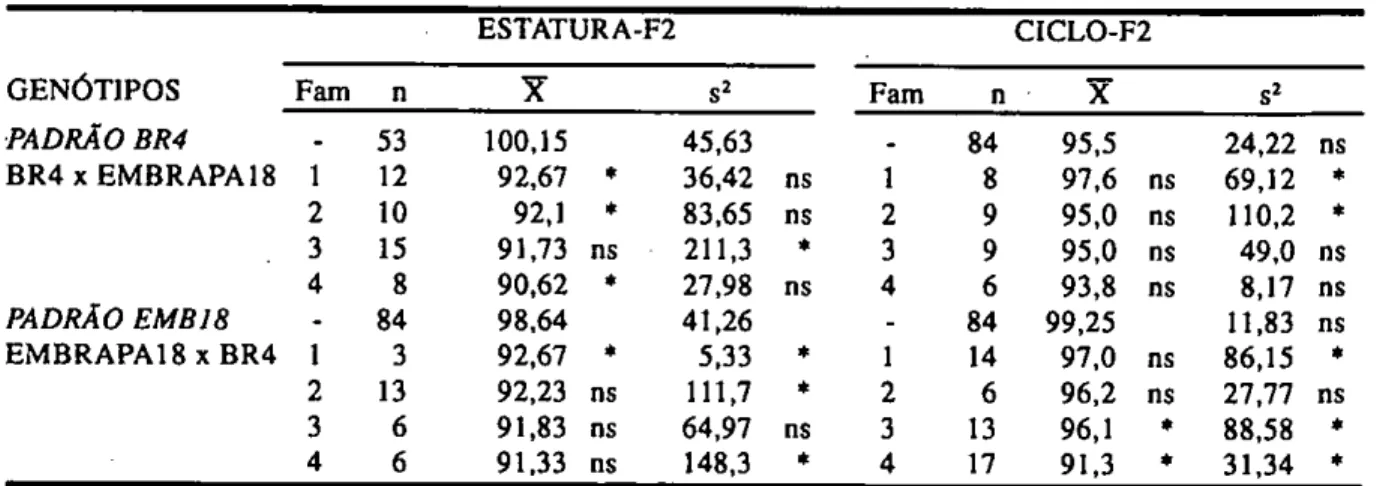 TABELA 4 - Famílias segregantes de triticale obtidas a partir dos cruzamentos artificiais recíprocos  entre os genótipos Triticale BR4 e EMBRAPAI8 que apresentaram menor média (X) e  diferentes variâncias(s 2) na geração 1F 2, para o caráter estatura de pl