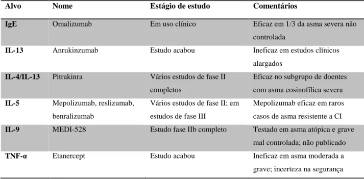 Tabela 2  Resumo dos novos tratamentos dirigidos para a asma 2 . 