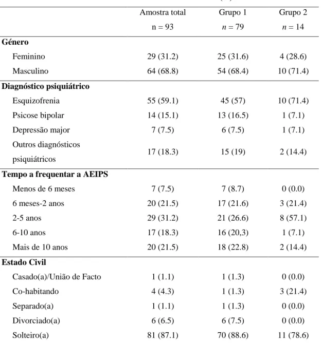 Tabela 4 – Estatística descritiva referente aos dados sociodemográficos dos participantes  por grupo: Outras situações habitacionais (Grupo 1) e habitação independente (Grupo 2) 