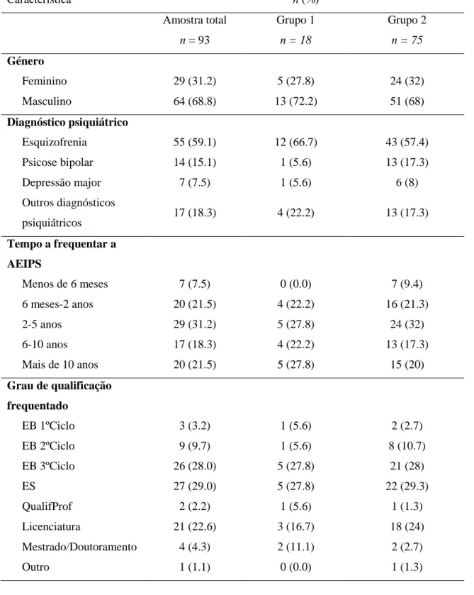 Tabela 6 – Estatística descritiva referente aos dados sociodemográficos dos participantes  por grupo: Empregado ou em estágio (Grupo 1) e em actividades não profissionais (Grupo 2) 