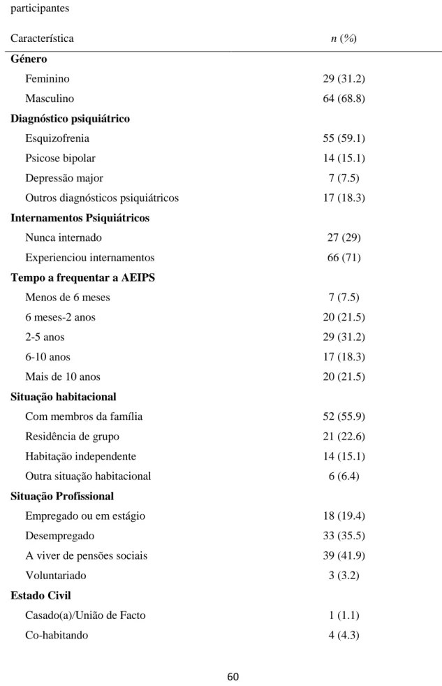 Tabela  1  –  Estatística  descritiva  referente  aos  dados  sociodemográficos  dos  participantes  Característica  n (%)  Género  Feminino  29 (31.2)  Masculino  64 (68.8)  Diagnóstico psiquiátrico  Esquizofrenia  55 (59.1)  Psicose bipolar  14 (15.1)  D