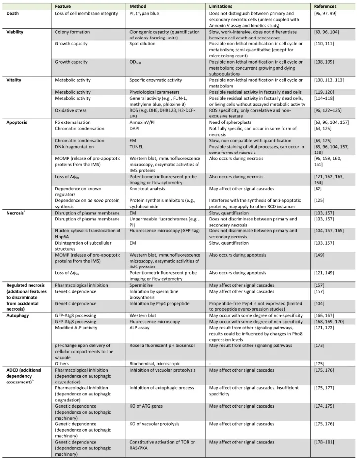 Table 1. Methods commonly used for the assessment of cell death, viability and vitality as well as for the identification of different cell  death subroutines in yeast