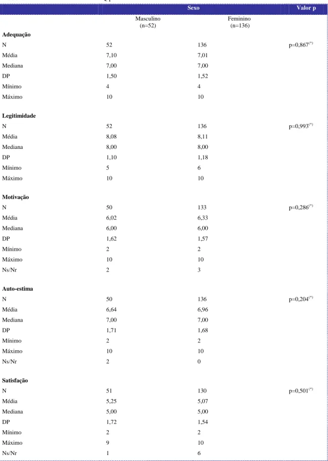 Tabela M 1.  Dimensões do SAAPPQ por sexo  Sexo  Valor p  Masculino  (n=52)  Feminino  (n=136)  Adequação  N  52  136  p=0,867 (*) Média  7,10  7,01  Mediana   7,00  7,00  DP  1,50  1,52  Mínimo   4  4  Máximo  10  10  Legitimidade  N  52  136  p=0,993 (*)