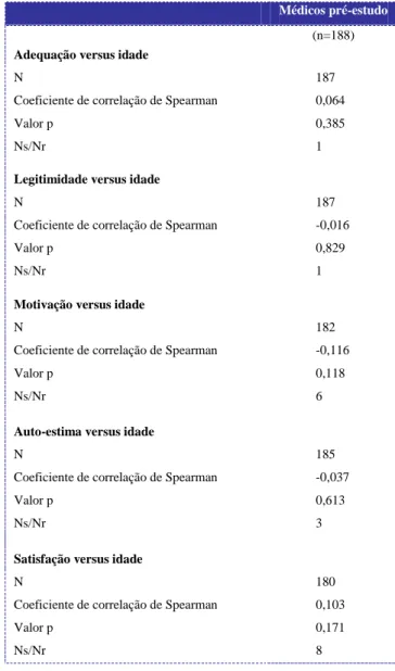 Tabela M 2.  Correlação entre dimensões do SAAPPQ e idade  Médicos pré-estudo 
