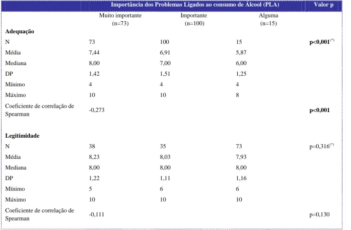 Tabela M 3.  Dimensões do SAAPPQ por importâncida dada aos PLA 