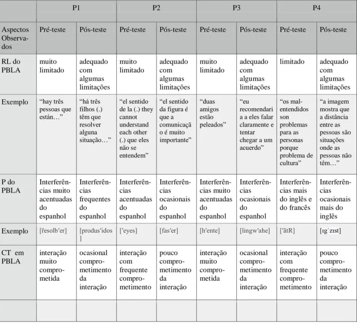 Tabela  6:  resultado  do  desempenho  interacional  dos  participantes  em  PBLA  durante  a  realização do pré-teste e do pós-teste 