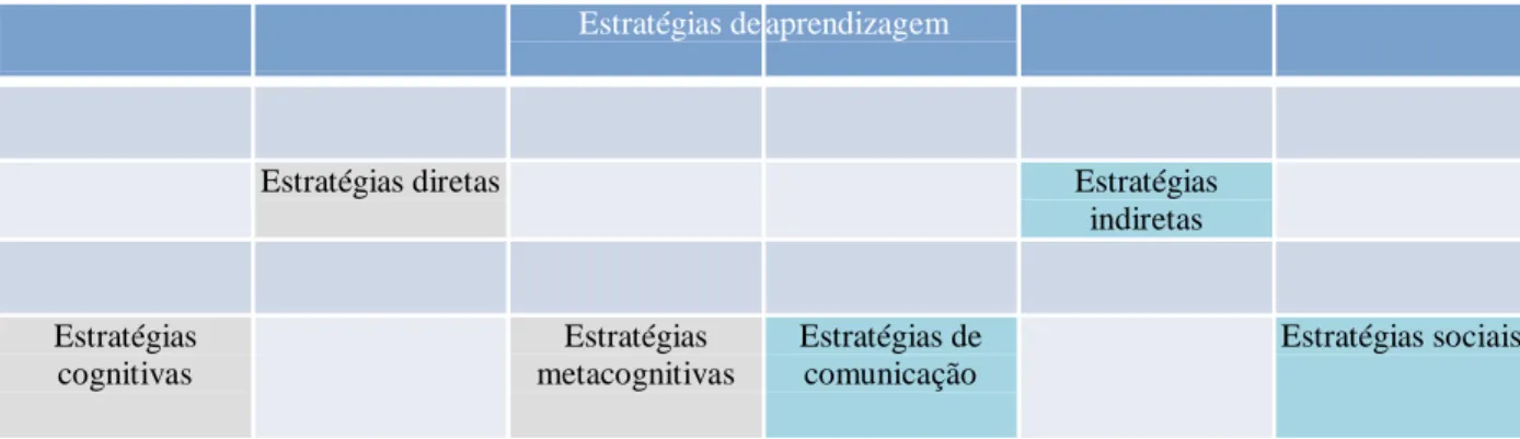 Tabela 1: classificação das estratégias segundo Rubin (1987)  Estratégias de aprendizagem