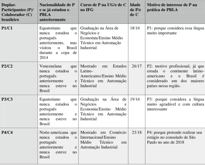Tabela 5: informações gerais sobre os pares envolvidos no estudo com base nas informações  do questionário semiestruturado  Duplas:  Participantes (P)/ Colaborador (C)  brasileiro  Nacionalidade de P e se já estudou o PBLA anteriormente  Curso de P na UG/e