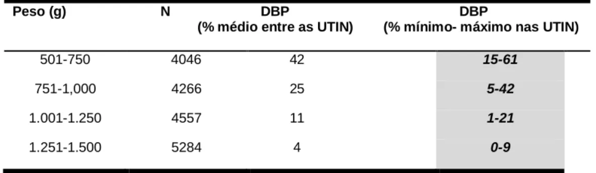 Tabela 2.2. Percentual médio, mínimo e máximo da prevalência de DBP de neonatos das  UTIN  participantes  do  NICHD,  conforme  o  peso  ao  nascimento  e  mediante  o  critério  diagnóstico  dependência  de  oxigênio  com  36  semanas  de  idade  pós  con