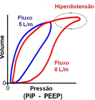 Figura  2.4  -  Curva  pressão/volume  com  diferentes  fluxos  inspiratórios,  mostrando  a  hiperdistensão  ocorrendo com alto fluxo, que pode ser normalizada quando o fluxo é diminuído