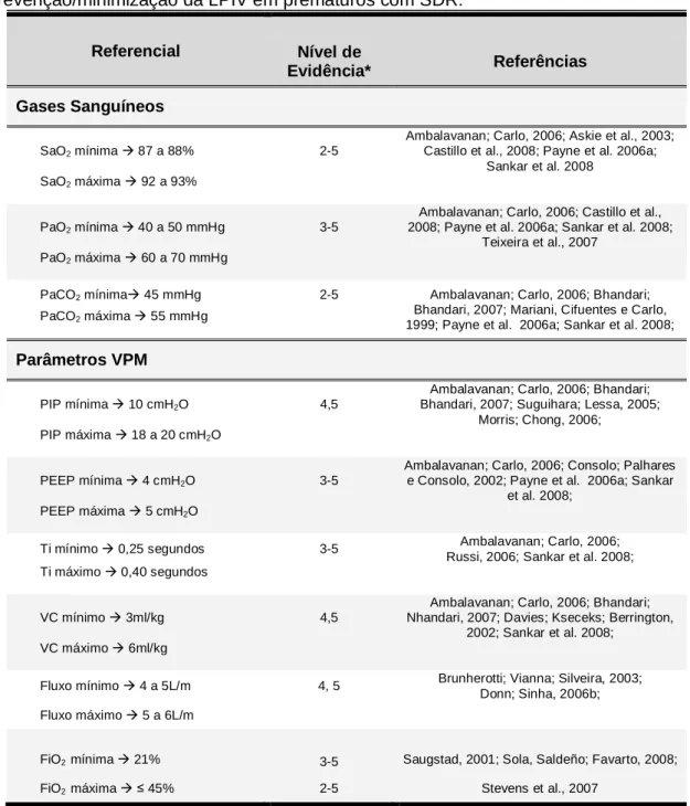 Tabela  4.1  -  Referencial  utilizado  para  análise  dos  dados  dos  gases  sanguíneos  e  parâmetros da VPM, proposto de acordo com as melhores evidências disponíveis para a  prevenção/minimização da LPIV em prematuros com SDR