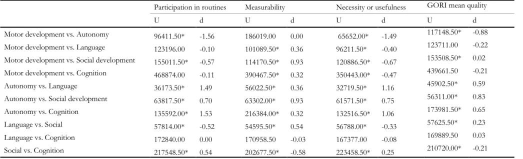 Table 4. Post hoc comparisons, using Mann-Whitney tests, on IEP goals quality indicators by developmental domains 