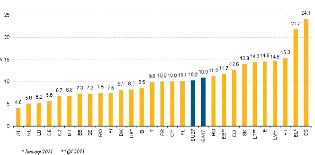 Figura 1 - Taxa de Desemprego na União Europeia referida pelo Eurostat em março de 2012