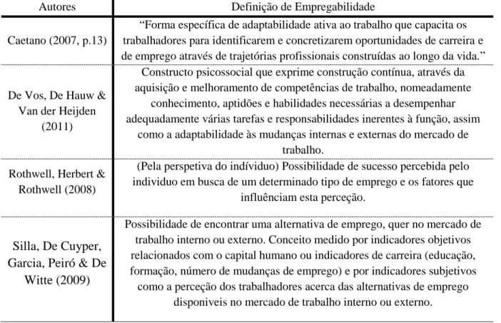 Tabela 1 – Exemplos de Definições de Empregabilidade 