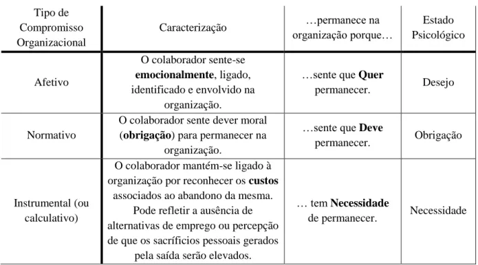 Tabela 2 – Tipos de Compromisso Organizacional  Tipo de  Compromisso  Organizacional  Caracterização  …permanece na  organização porque…  Estado  Psicológico  Afetivo  O colaborador sente-se  emocionalmente, ligado,  identificado e envolvido na  organizaçã