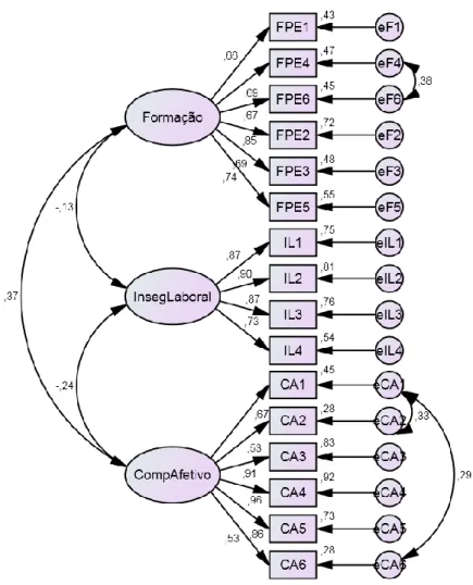 Figura  4  -  Modelo  de  medida  Tri-Fatorial  (Formação  Promotora  de  Empregabilidade,  Insegurança  Laboral  e  Compromisso  Afetivo),  após  eliminação  de  Outliers  e  covariação  de  erros