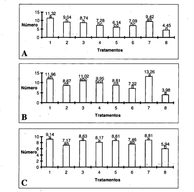 FIGURA 2 — Número médio de parasitóides e predadores em X + 0,5, aos 5, 12 e 25 dias após a aplicação dos  acaricidas