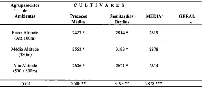TABELA 4 - Rendimentos máximos (Ym) de grãos de girassol (kg/ha, a 10 % de umidade), adotados  para os grupos de maturação das cultivares e para os agrupamentos de ambientes por  altitu-de, no Estado do Rio Grande do Sul 