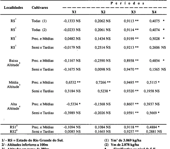 TABELA 5 - Correlações entre o rendimento relativo de grãos (Y/Ym) do girassol e os índices hídricos  (ETr/ETo), correspondentes aos períodos do estabelecimento da cultura (X1), vegetativo  (X2), reprodutivo (X3) e de maturação (X4), de cultivares Precoces