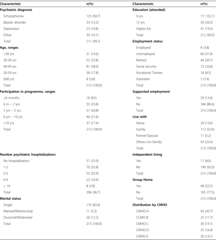 Table 2 Model fit statistics from CFA for Portuguese version of the ES