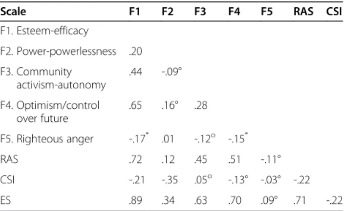 Table 4. As hypothesized, estimates showed the Empower- Empower-ment Scale strongly correlated with personal recovery (r = .71)