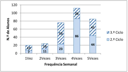 Figura 4.6. Frequência semanal com que os alunos disseram que almoçavam no refeitório, por Ciclo  de Ensino