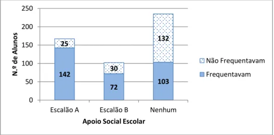 Figura 4.5. Distribuição da amostra em função do Apoio Social Escolar de acordo com a frequência  ou não do refeitório escolar.