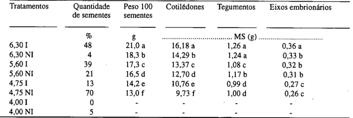 TABELA 1 - Distribuição percentual das sementes, peso de 100 sementes, matéria seca (MS) dos  cotilédones,tegumentos e eixos embrionários nas 100 sementes de soja, cv