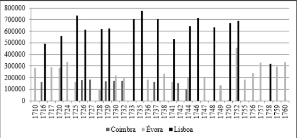 Gráfico 1: Custos dos autos-da-fé dos tribunais da Inquisição (1700-1760) – valores  nominais em réis