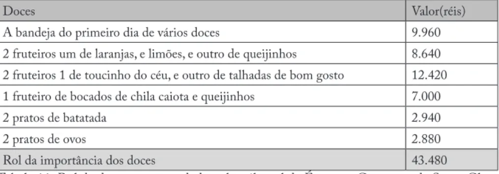 Tabela 11: Rol de doces encomendado pelo tribunal de Évora ao Convento de Santa Clara  de Coimbra em 1757