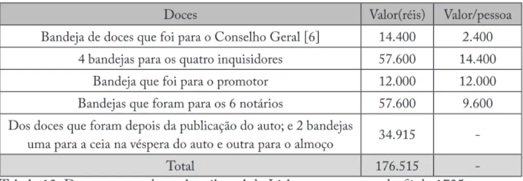 Tabela 12: Doces comprados pelo tribunal de Lisboa para o auto-da-fé de 1725 Fonte: ANTT, Inq