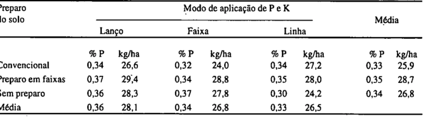TABELA 7 — Teor e quantidade de fósforo nos grãos de milho, em função de métodos de preparo do solo  e modos de aplicação de fósforo e potássio