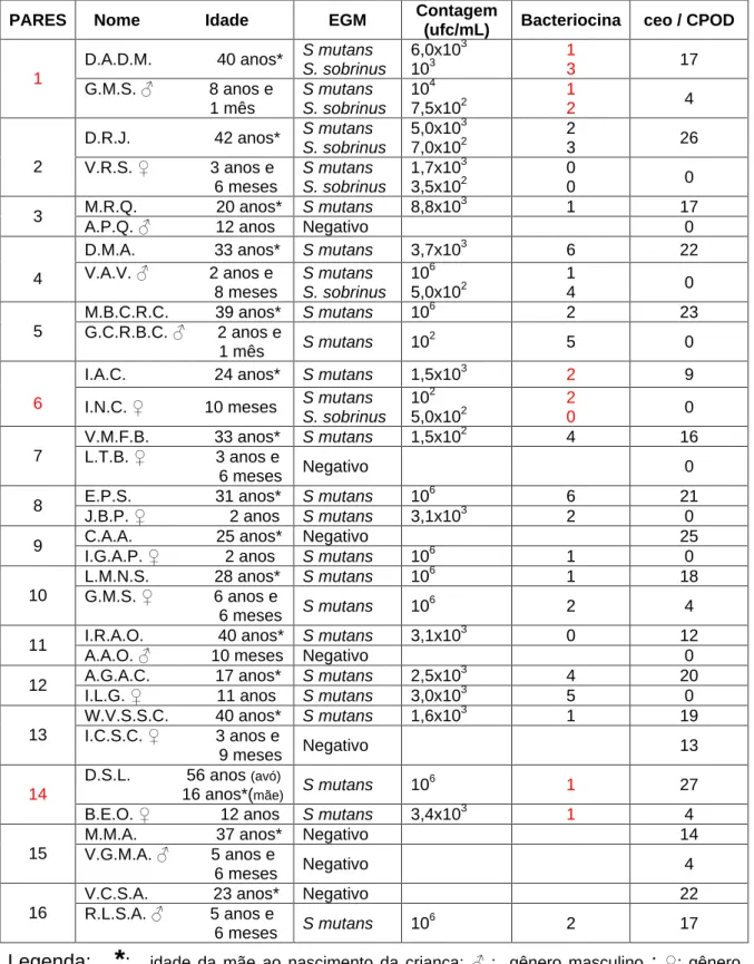 Tabela 2.  Distribuição dos 16 pares mãe-filho com Síndrome de Down de acordo com a idade,  contagem  de  colônias  de  EGM  (Streptococcus  mutans  e  Streptococcus  sobrinus),   bacteriocinotipagem dos isolados, prevalência de cárie (ceo e CPOD) e gênero
