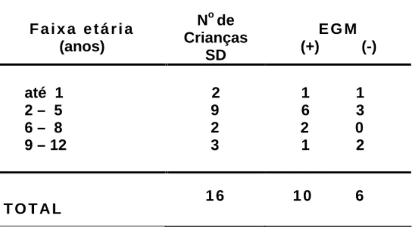 Tabela 3. Distribuição dos 16 crianças com SD com a faixa etária   e colonização  de EGM