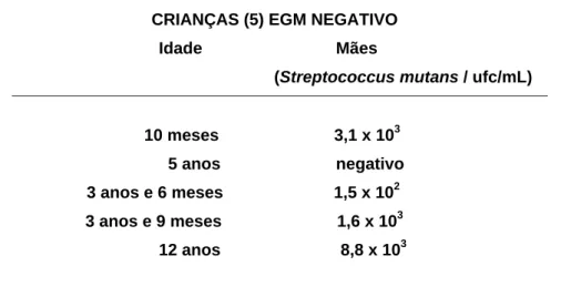 Tabela 4. Distribuição das mães EGM negativo e nível de Streptococcus mutans   das crianças de acordo com a idade