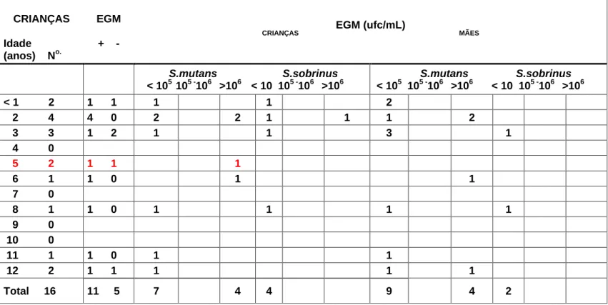 Tabela  6.  Distribuição  das  16  crianças  com  SD  e  suas  mães  de  acordo  com  a  idade  e  contagem   de  colônias  de  EGM