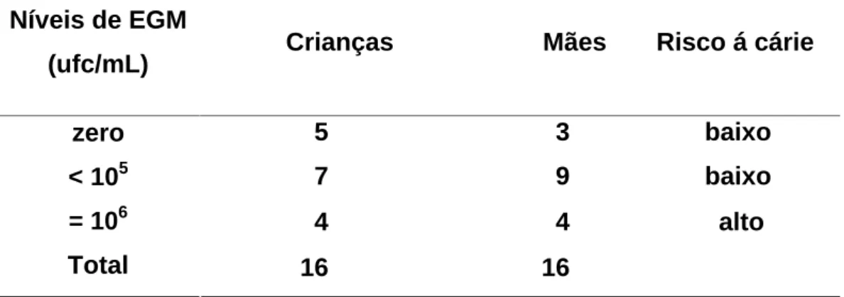 Tabela 7. Distribuição das mães e crianças com SD de acordo com nível de EGM e  risco de cárie  