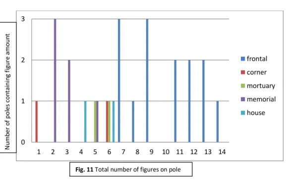 Fig. 11 Total number of figures on pole 